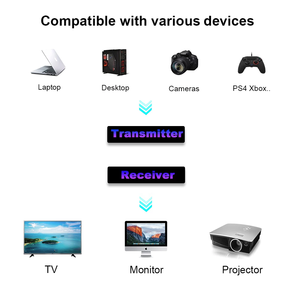 Wireless HDMI Video Transmitter and Receiver 5.8Ghz 250M 1080P Audio HDMI-compatible Wireless Extender for PS4 Camera PC To TV